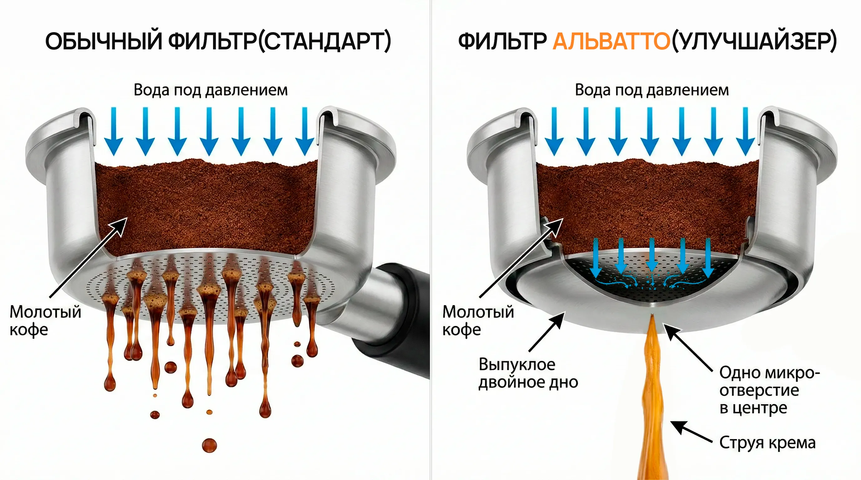 Схема работы: Обычный фильтр против фильтра с двойным дном